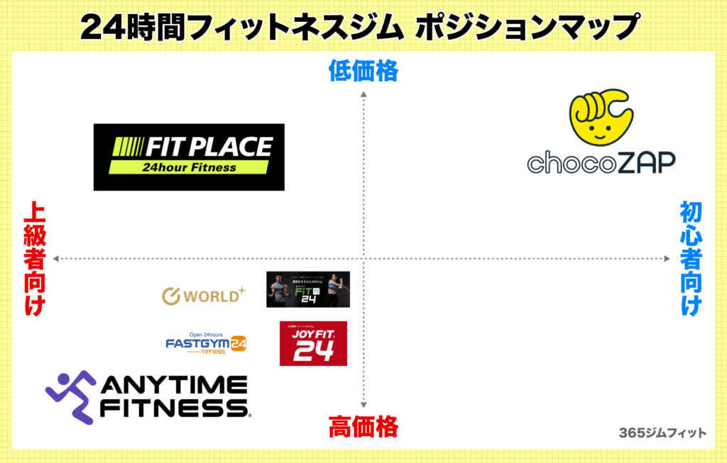 24時間フィットネスジム業界ポジションマップ
